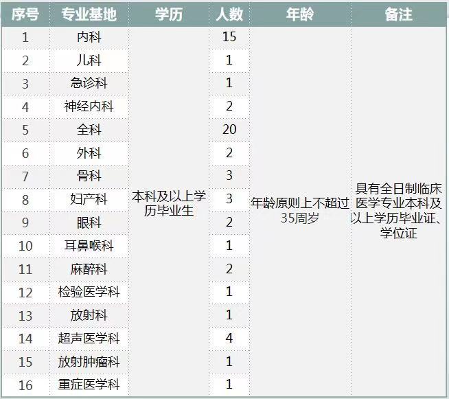新疆兵團醫(yī)院2021年度招聘住院醫(yī)師規(guī)范化培訓(xùn)學(xué)員崗位計劃及要求
