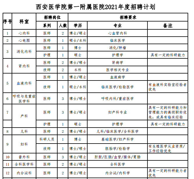 陜西省西安醫(yī)學(xué)院第一附屬醫(yī)院2021年1月份招聘142人崗位計劃1