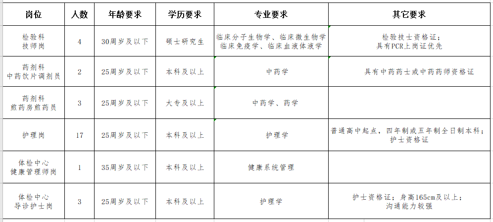 2021年1月份山西省中醫(yī)院公開(kāi)招聘30名醫(yī)療崗崗位計(jì)劃