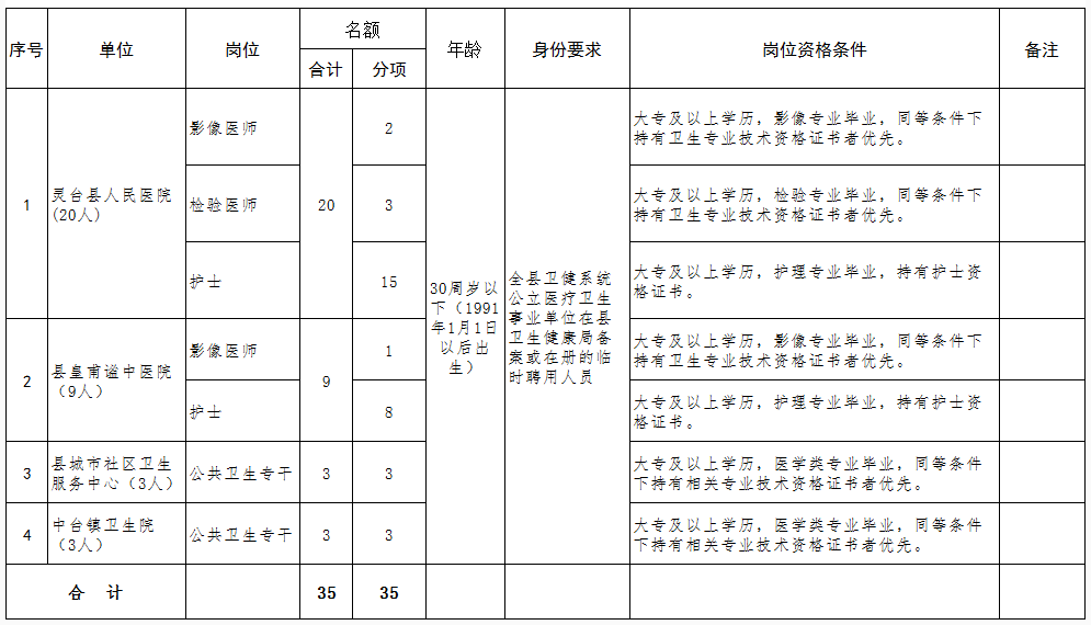 甘肅平?jīng)鍪徐`臺(tái)縣城區(qū)2021年1月份公開招聘醫(yī)療衛(wèi)生單位工作人員崗位計(jì)劃及要求