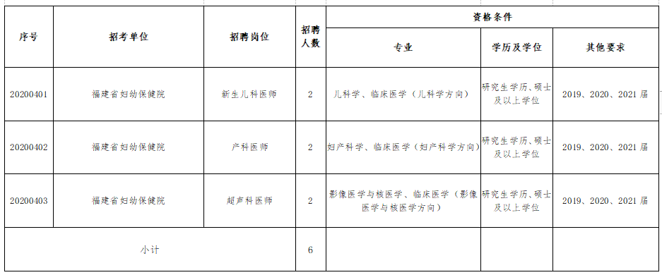 福建省婦幼保健院、福建省兒童醫(yī)院、福建省婦產(chǎn)醫(yī)院2021年度招聘醫(yī)療崗崗位計(jì)劃