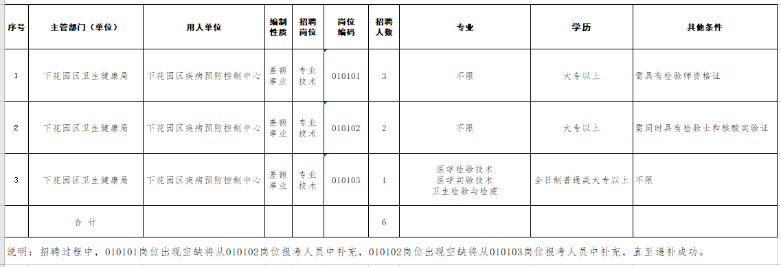 河北省張家口市下花園區(qū)疾控中心2021年招聘醫(yī)療崗崗位計劃