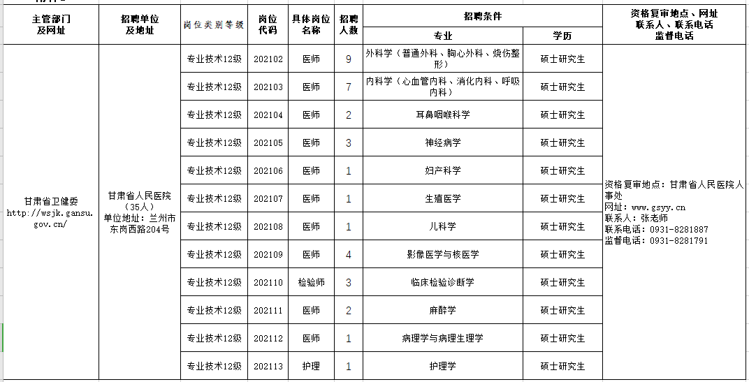 2021年甘肅省人民醫(yī)院2月份公開考核招聘緊缺專業(yè)技術人員崗位計劃表