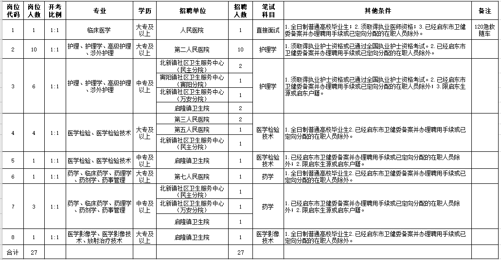 2021年2月份啟東市部分醫(yī)療單位（江蘇?。┕_(kāi)招聘27人崗位計(jì)劃及要求