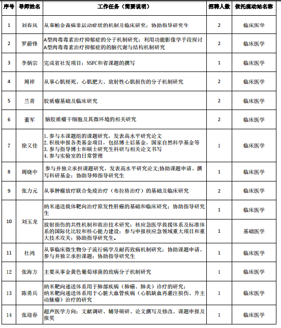 2021年度江蘇省蘇州大學附屬第二醫(yī)院招聘博士后崗位計劃表