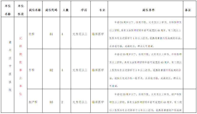 陜西省商洛市商州區(qū)中醫(yī)院2021年2月份招聘醫(yī)護崗位計劃表1