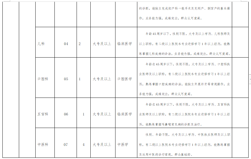 陜西省商洛市商州區(qū)中醫(yī)院2021年2月份招聘醫(yī)護崗位計劃表2