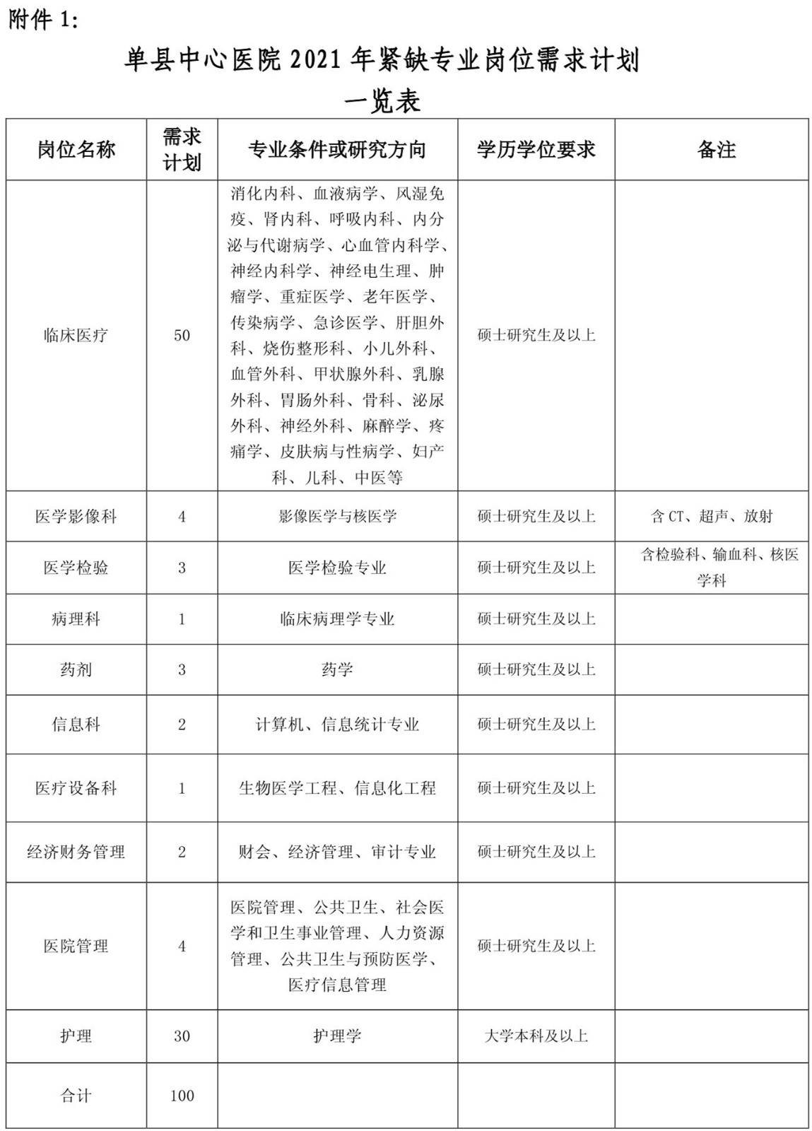 2021年山東省單縣中心醫(yī)院2月份招聘100人崗位計劃