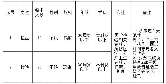 2021年新疆喀什市疾病預防控制中心檢驗人員招聘考試崗位計劃及要求