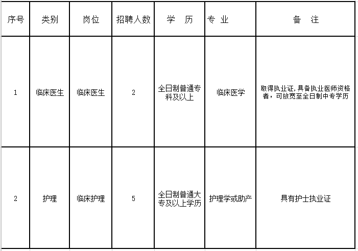 貴州省銅仁市江口縣婦幼保健院2021年公開招聘醫(yī)療崗崗位計劃