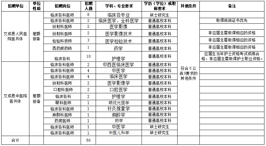 溫州市文成縣衛(wèi)健局（浙江?。?021年度公開招聘50人崗位計(jì)劃及要求