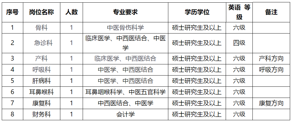 溫州市中醫(yī)院（浙江省）2021年2月份招聘醫(yī)療崗崗位計劃及要求