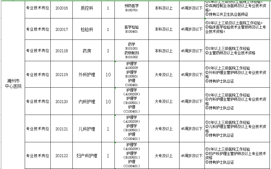 2021年2月份廣東省潮州市中心醫(yī)院公開招聘醫(yī)護人員崗位計劃及要求3