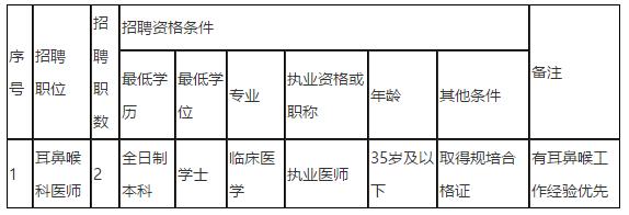 2021年度儋州市人民醫(yī)院（海南?。?021年招聘編外同工同酬耳鼻喉科醫(yī)師崗位啦（第二號(hào)）