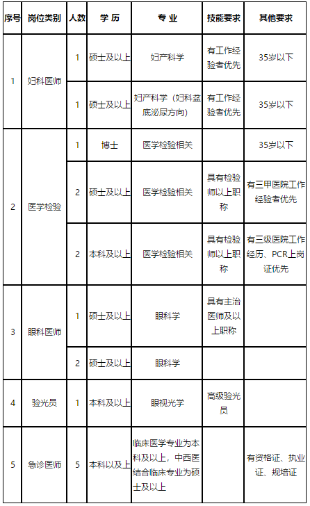 陜西中醫(yī)藥大學(xué)第二附屬醫(yī)院2021年2月份招聘醫(yī)療崗崗位計(jì)劃