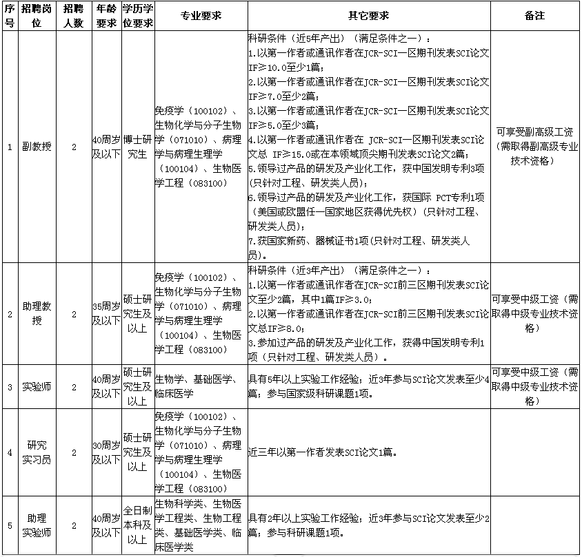 2021年山西省眼科醫(yī)院實(shí)驗(yàn)室招聘醫(yī)療崗崗位計(jì)劃