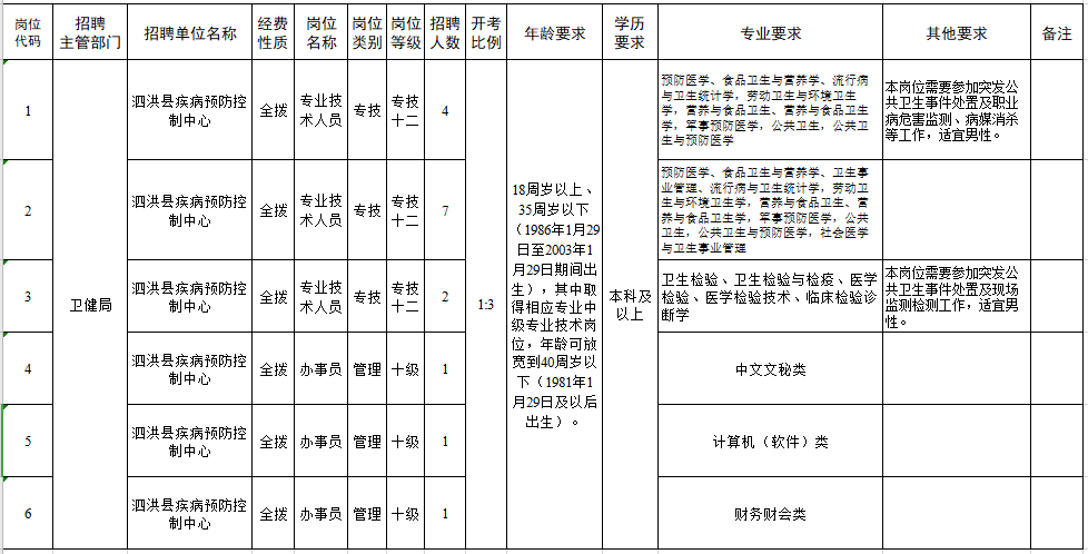 泗洪縣疾病預(yù)防控制中心2021年2月份公開(kāi)招聘醫(yī)療崗崗位計(jì)劃