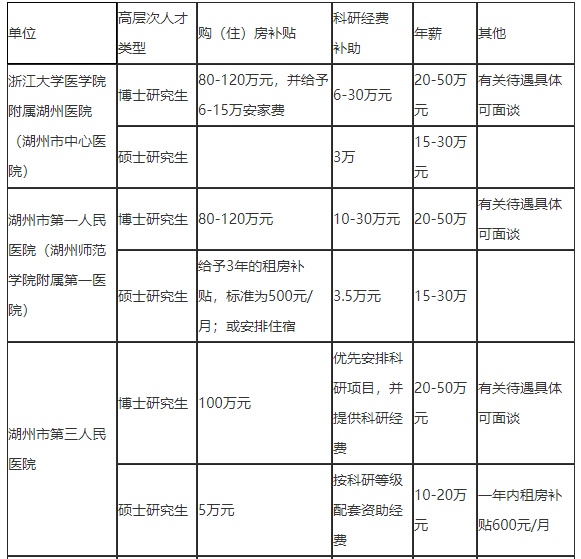 2021年度浙江省湖州市招聘市級醫(yī)療衛(wèi)生單位醫(yī)療工作人員127人啦2、