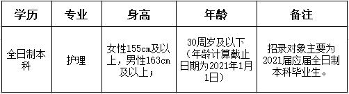 湖北省恩施市湖北民族大學(xué)附屬民大醫(yī)院2021年2月份護(hù)理崗位招聘計劃表