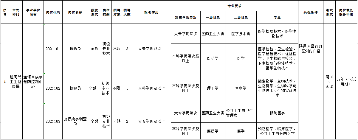 2021年2月份黑龍江哈爾濱市通河縣衛(wèi)健局招聘所屬事業(yè)單位醫(yī)療崗崗位計劃