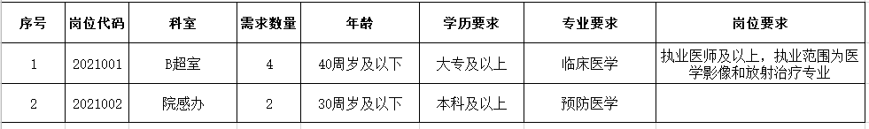 2021年安徽中醫(yī)藥大學(xué)第一附屬醫(yī)院渦陽分院招聘醫(yī)療崗崗位計劃