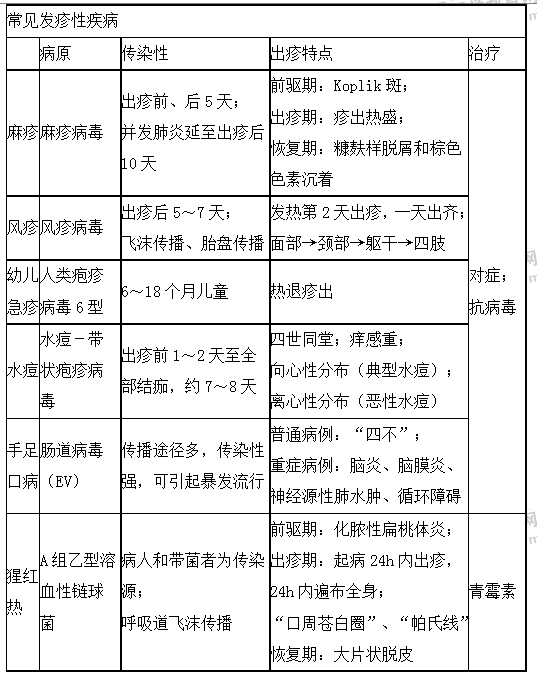 常見發(fā)疹性疾病