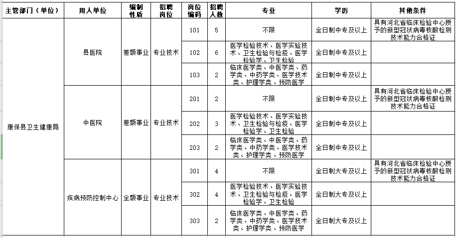 2021年河北張家口市康?？h衛(wèi)健局下屬事業(yè)單位招聘醫(yī)療崗崗位計(jì)劃