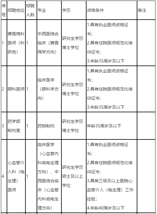 福建中醫(yī)藥大學(xué)附屬第二人民醫(yī)院2021年度招聘142人崗位計劃表1