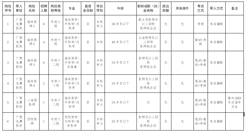 廣西壯族自治區(qū)龍?zhí)夺t(yī)院2021年度公開招聘42人崗位計(jì)劃表1