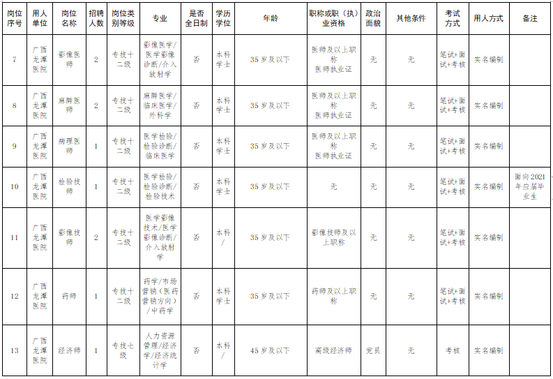 廣西壯族自治區(qū)龍?zhí)夺t(yī)院2021年度公開招聘42人崗位計(jì)劃表2