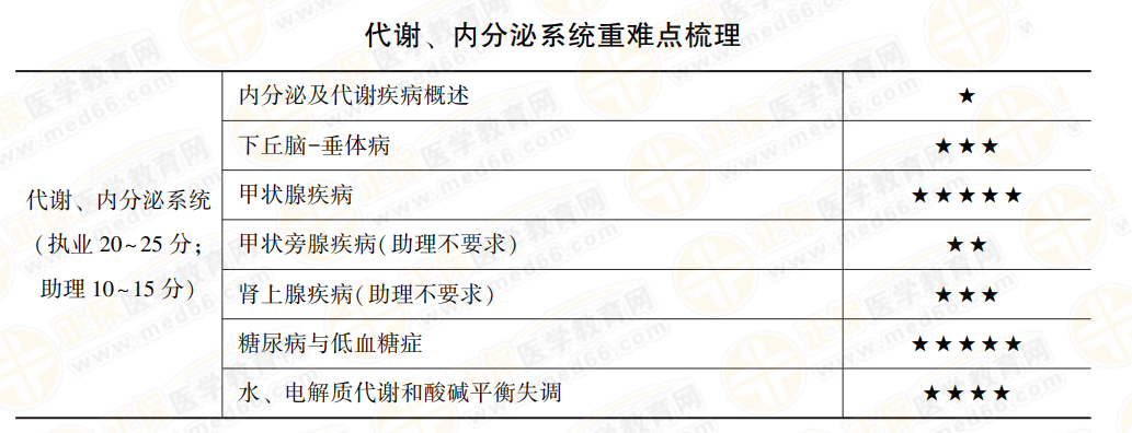 代謝內(nèi)分泌系統(tǒng)科目重點