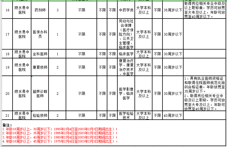 2021年2月份海南省陵水黎族自治縣縣級公立醫(yī)院招聘46人崗位計劃4