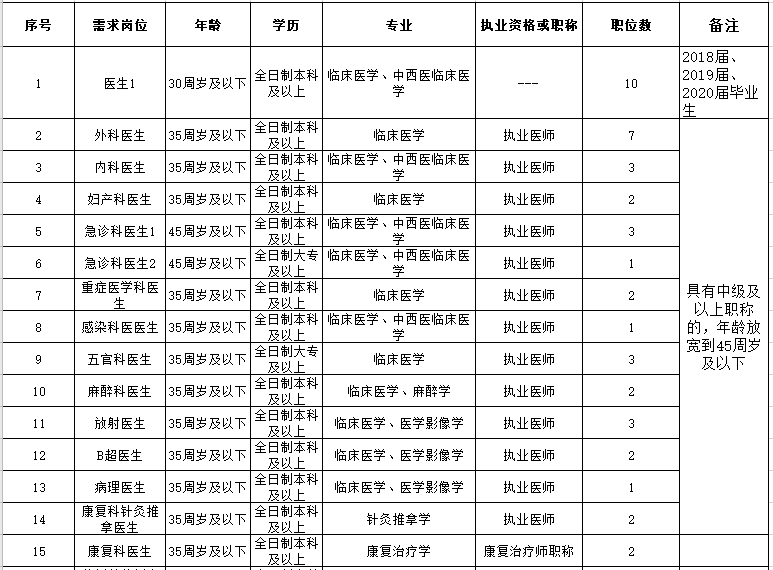 2021年春季海南省澄邁縣人民醫(yī)院招聘45人崗位計(jì)劃表1