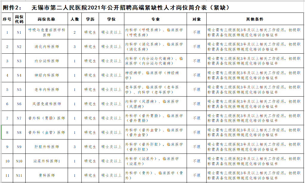 2021年無錫市第二人民醫(yī)院（江蘇省）公開招聘事業(yè)編制醫(yī)療崗崗位計劃2