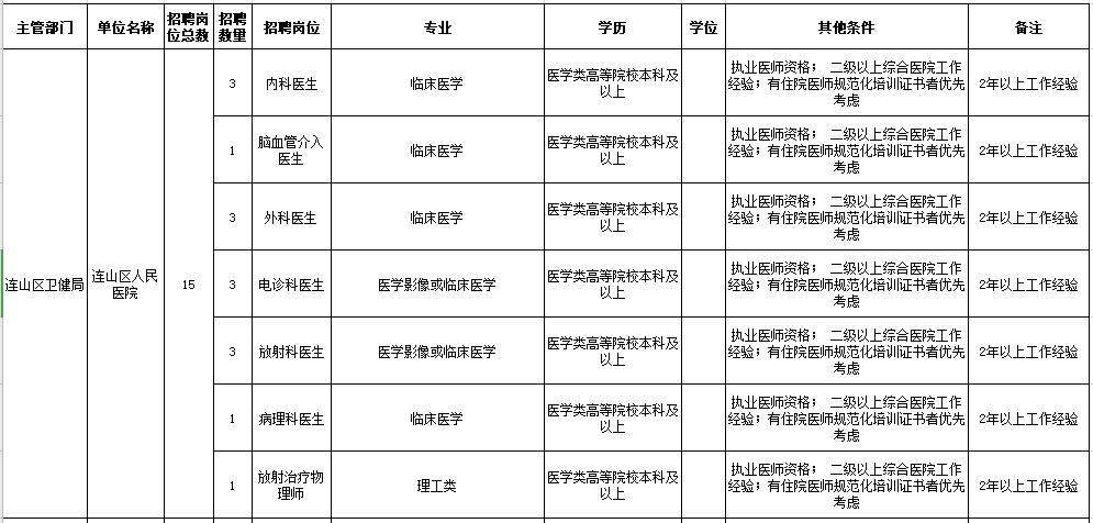 2021年葫蘆島市連山區(qū)人民醫(yī)院、鄉(xiāng)鎮(zhèn)衛(wèi)生院（遼寧省）公開招聘工作人員崗位信息表1