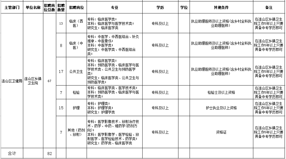 2021年葫蘆島市連山區(qū)人民醫(yī)院、鄉(xiāng)鎮(zhèn)衛(wèi)生院（遼寧?。┕_招聘工作人員崗位信息表2