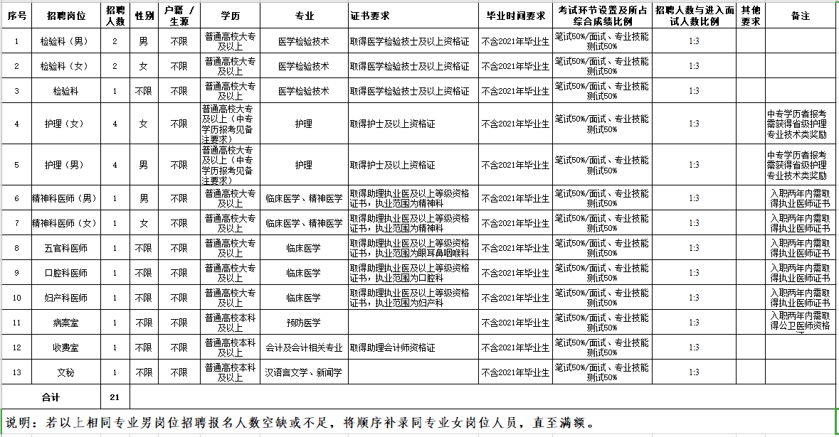 玉溪市第二人民醫(yī)院（云南?。?021年2月份招聘21名醫(yī)療崗崗位計劃