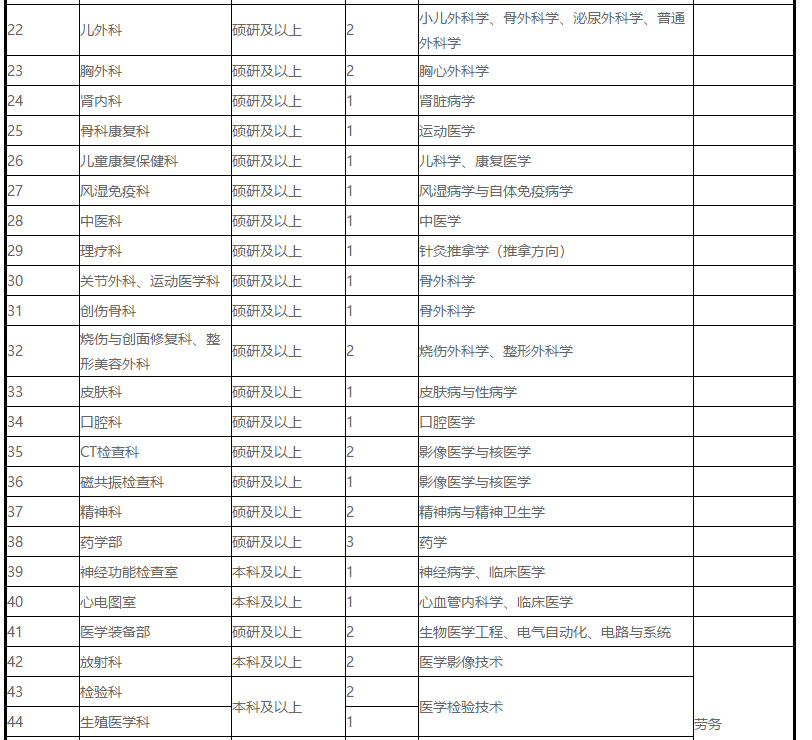 2021年上半年山東東營市勝利油田中心醫(yī)院招聘160人崗位計劃表2