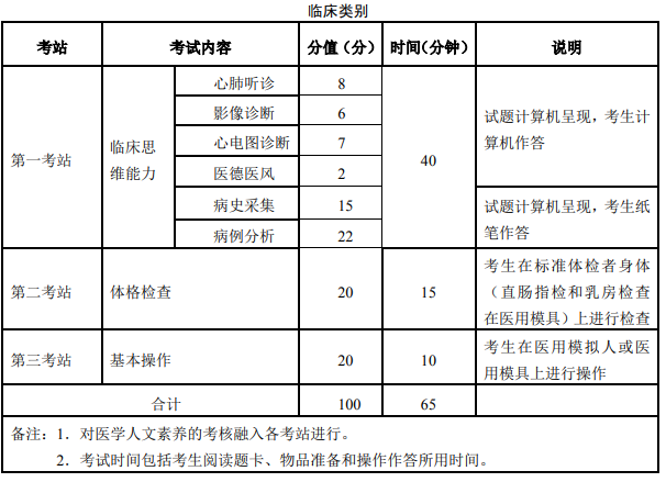 臨床醫(yī)師實踐技能新三站考試內容