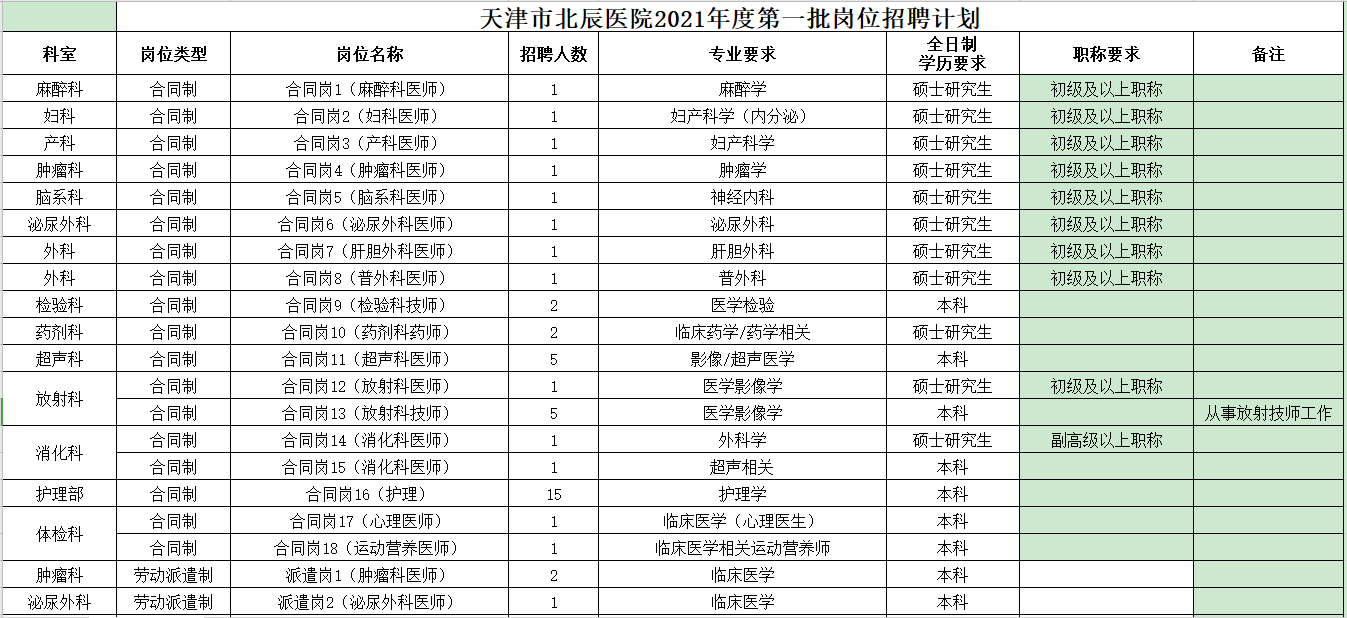 2021年3月份天津市北辰醫(yī)院第一批招聘醫(yī)療個工作人員崗位計(jì)劃表1