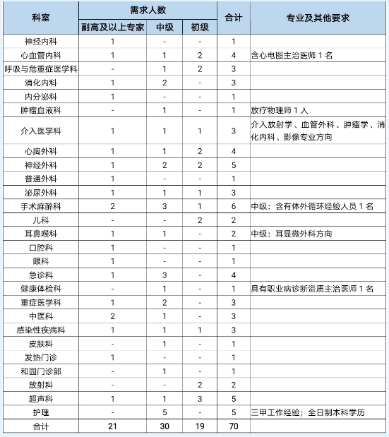 泰安市立醫(yī)院（山東?。?021年度招聘衛(wèi)生類工作人員70名啦