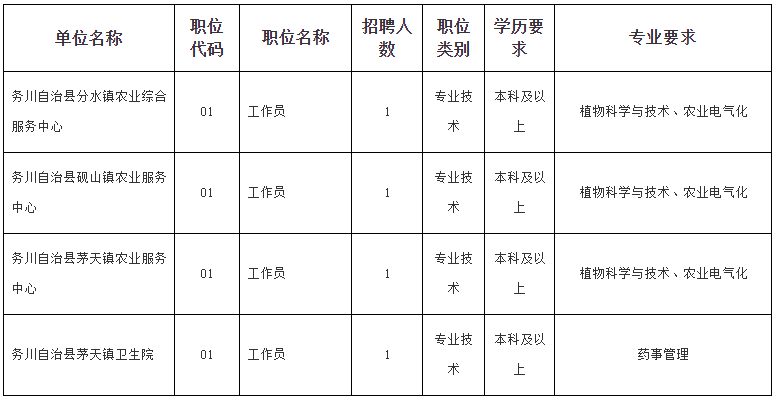 貴州省務(wù)川自治縣2021年考核招聘“三支一扶”人員崗位計劃及要求