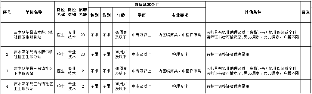 新疆昌吉吉木薩爾縣社區(qū)衛(wèi)生服務(wù)站2021年春季公開(kāi)招聘44人崗位計(jì)劃