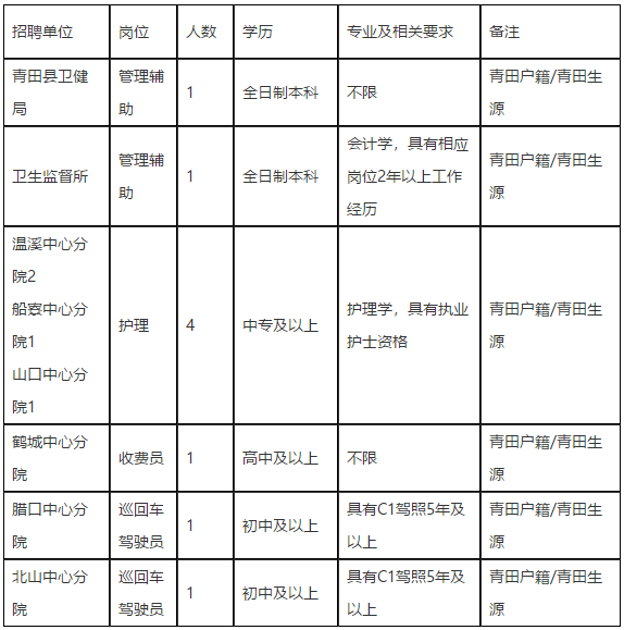 麗水市青田縣衛(wèi)健系統(tǒng)（浙江?。?021年3月份招聘醫(yī)療工作人員啦