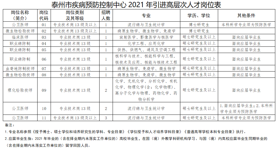 泰州市疾病預(yù)防控制中心（江蘇?。?021年3月份招聘15人崗位計劃表