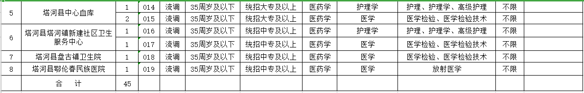 大興安嶺塔河縣醫(yī)療衛(wèi)生事業(yè)單位招聘45名衛(wèi)生類工作人員崗位計(jì)劃2