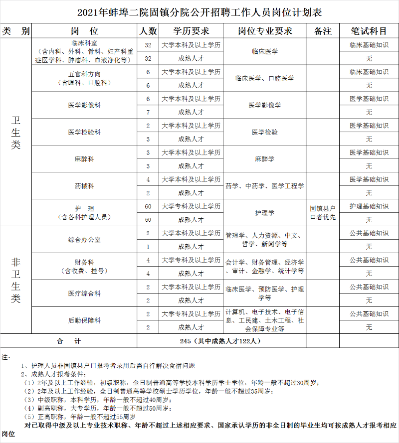 關于2021年3月份安徽省蚌埠市第二人民醫(yī)院固鎮(zhèn)分院公開招聘245名衛(wèi)生類工作人員的公告