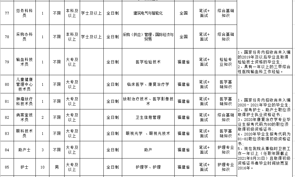 福建省漳州市醫(yī)院（含朝陽分院）2021年3月份自主招聘170人崗位計劃及要求3