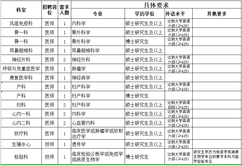 2021年3月份金華市人民醫(yī)院（浙江?。┑诙衅?0人崗位計劃及要求1