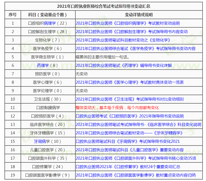 2021口腔執(zhí)業(yè)醫(yī)師教材變動(dòng)